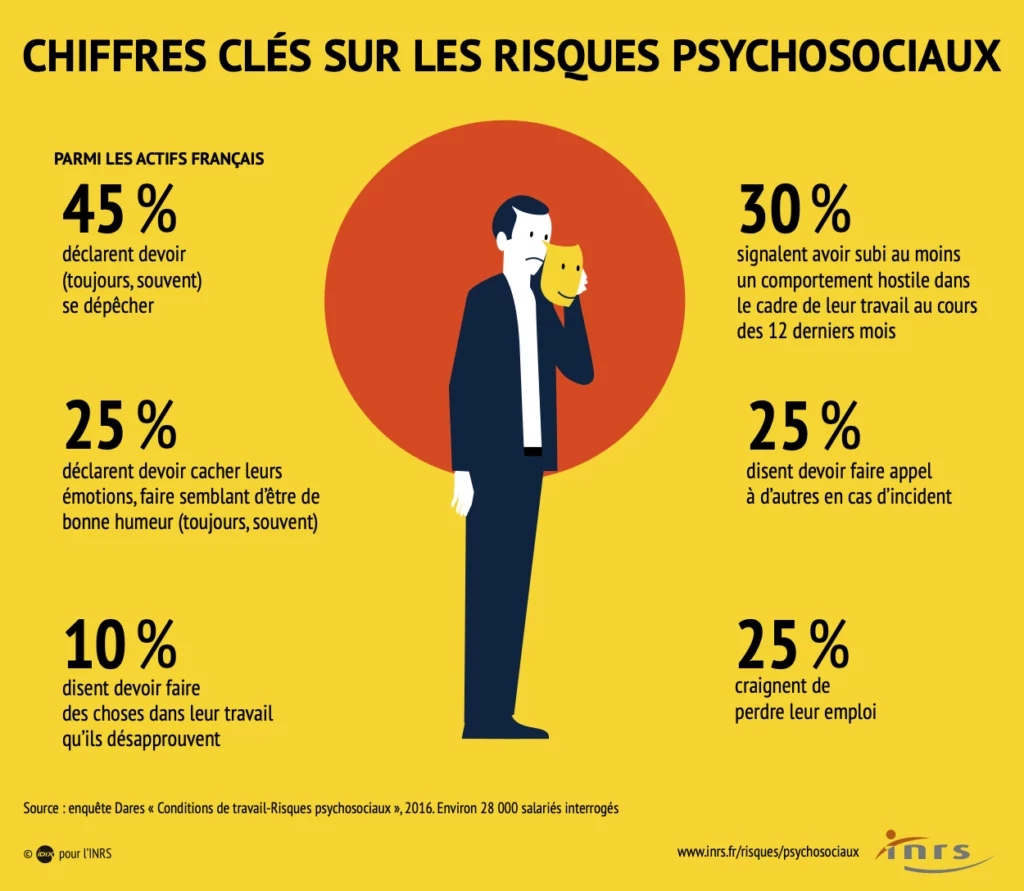 Un homme d'affaire est entouré des principaux chiffres clés des risques psychosociaux